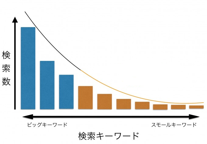 ロングテールSEO